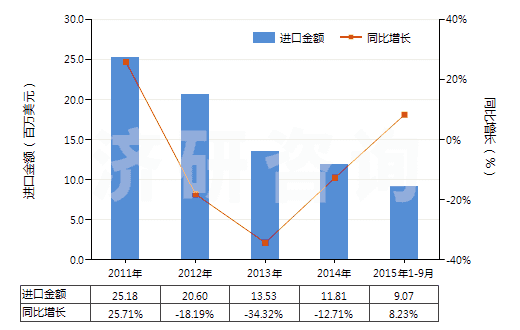 2011-2015年9月中國對苯二酚(HS29072210)進口總額及增速統計